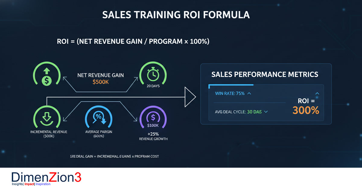 Custom Sales Training Programs
